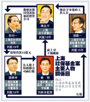 陳良宇遭輕判和胡江權鬥 新紀元周刊 和您攜手 共同走進新的紀元